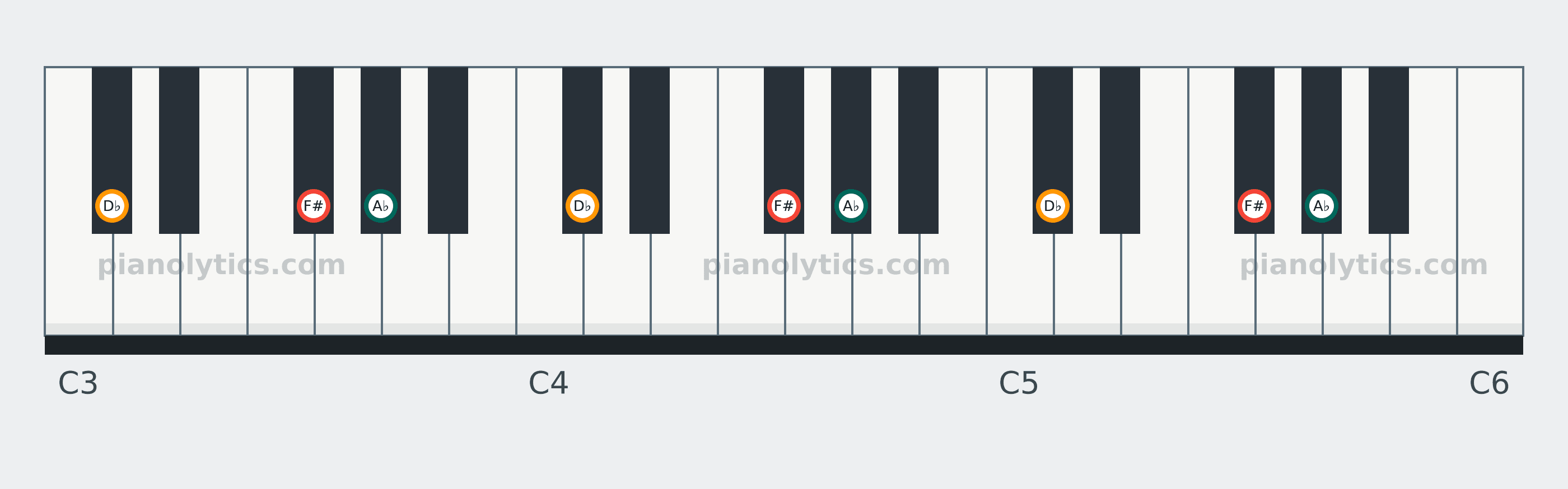 F# Sus2 chord piano keyboard diagram: every position of F#, A♭ and D♭ across three octaves