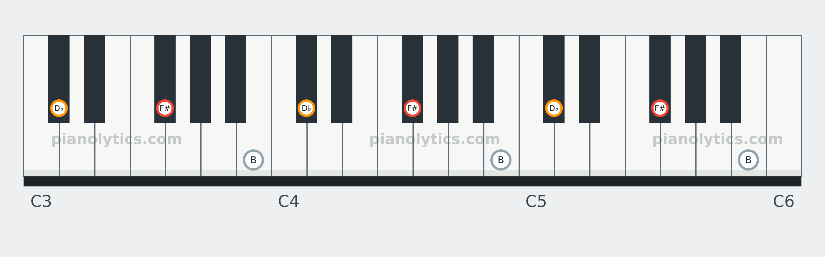 F# Sus4 chord piano keyboard diagram: every position of F#, B and D♭ across three octaves