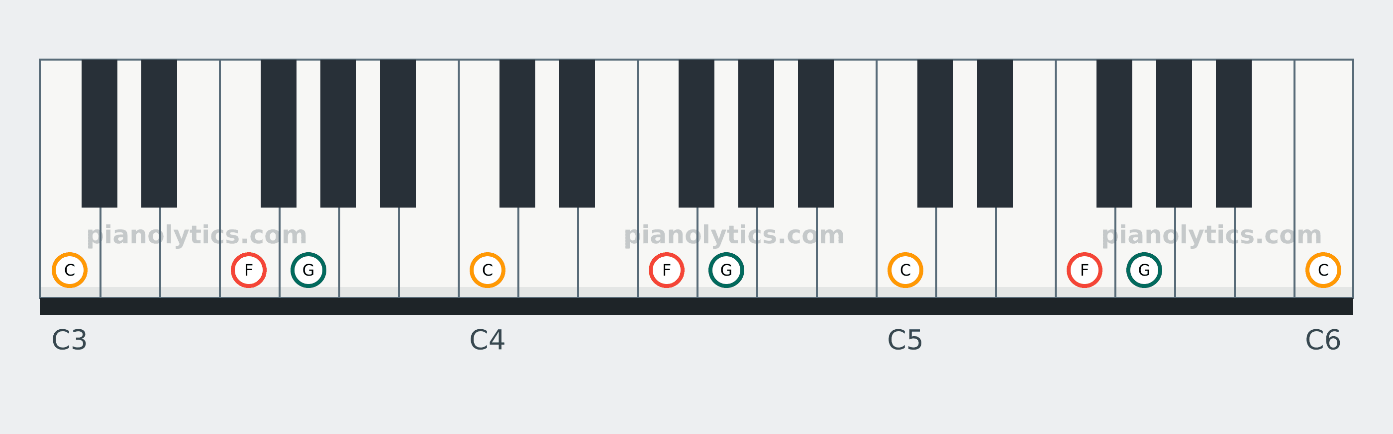 F Sus2 chord piano keyboard diagram: every position of F, G and C across three octaves