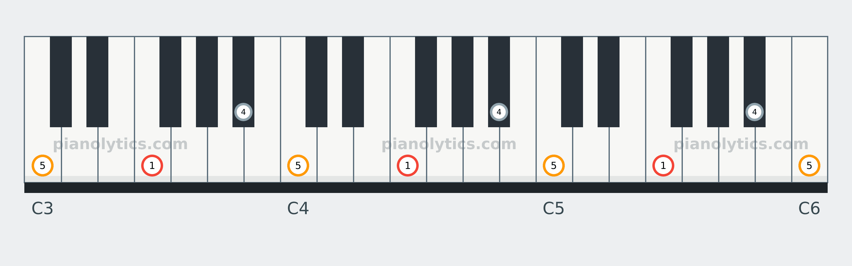 F Sus4 chord piano keyboard diagram labelled with interval numbers