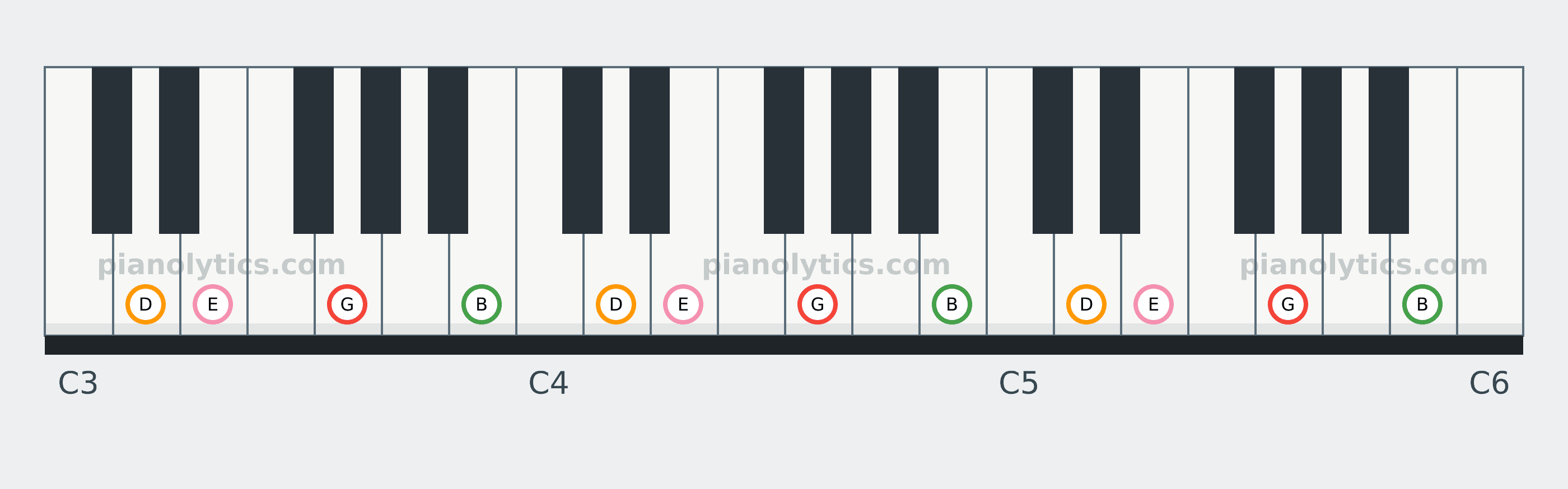G6 chord piano keyboard diagram: every position of G, B, D and E across three octaves