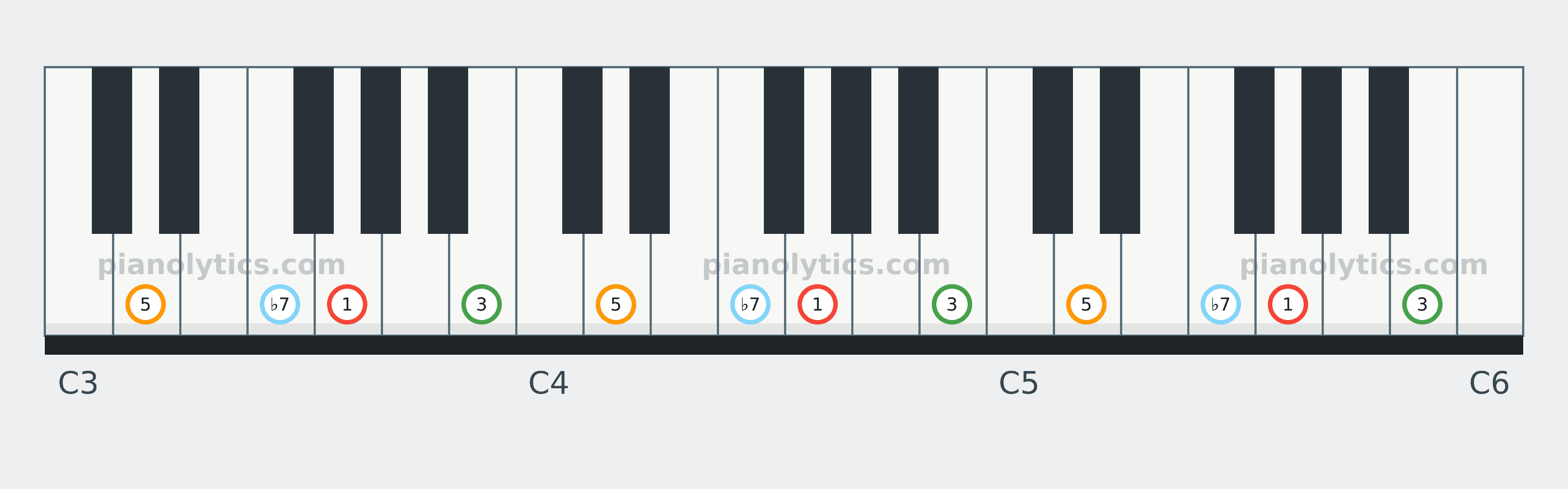 G7 chord piano keyboard diagram labelled with interval numbers