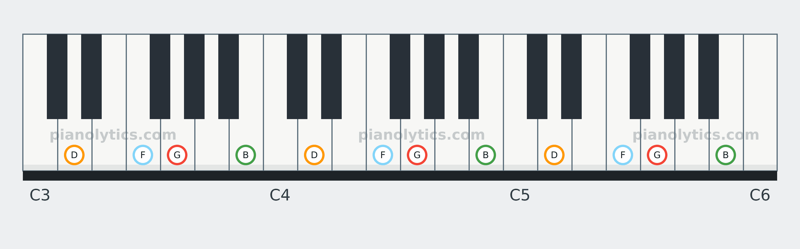G7 chord piano keyboard diagram: every position of G, B, D and F across three octaves