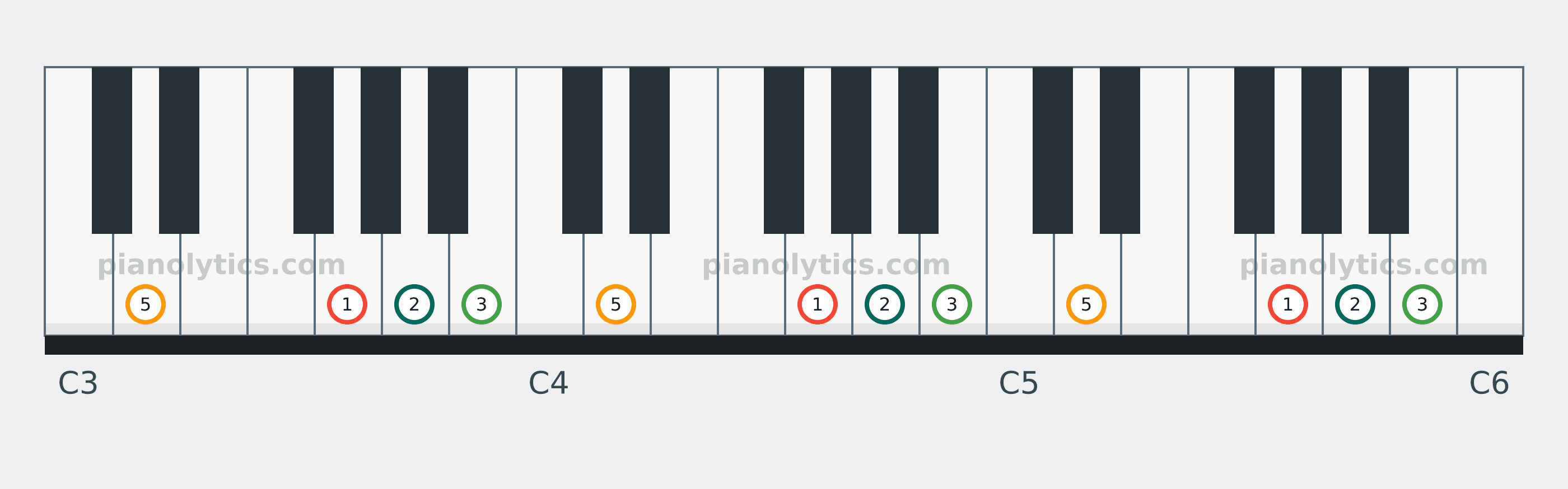 G Add9 chord piano keyboard diagram labelled with interval numbers