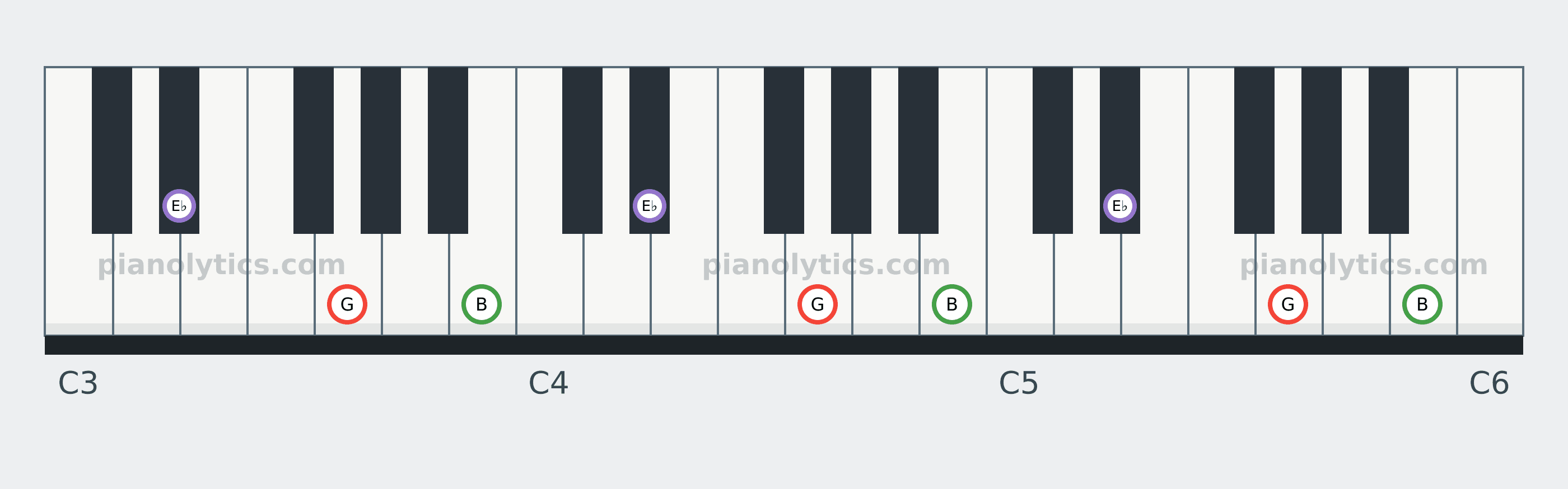 G Augmented chord piano keyboard diagram: every position of G, B and E♭ across three octaves
