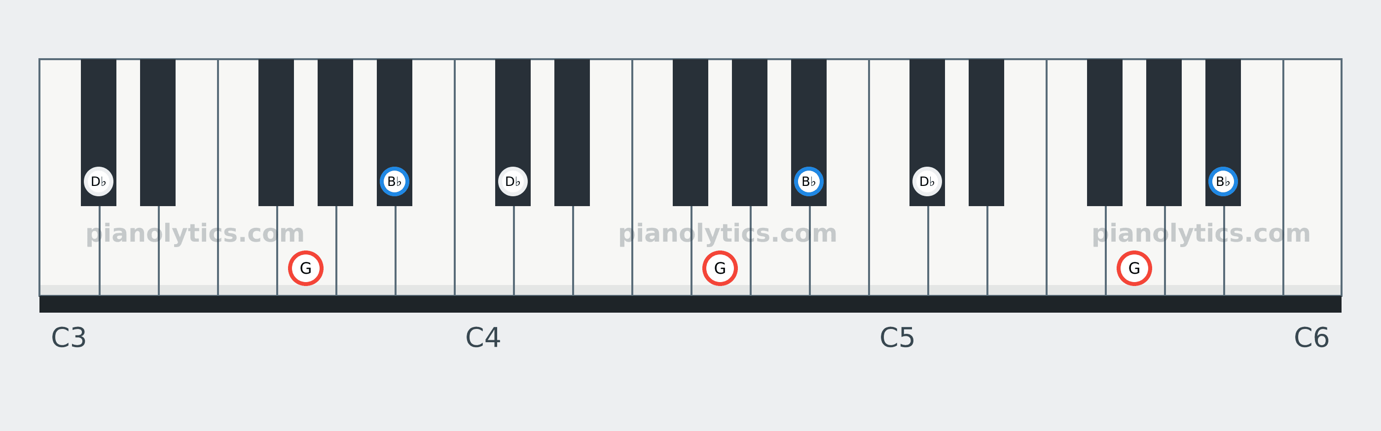G Diminished chord piano keyboard diagram: every position of G, B♭ and D♭ across three octaves