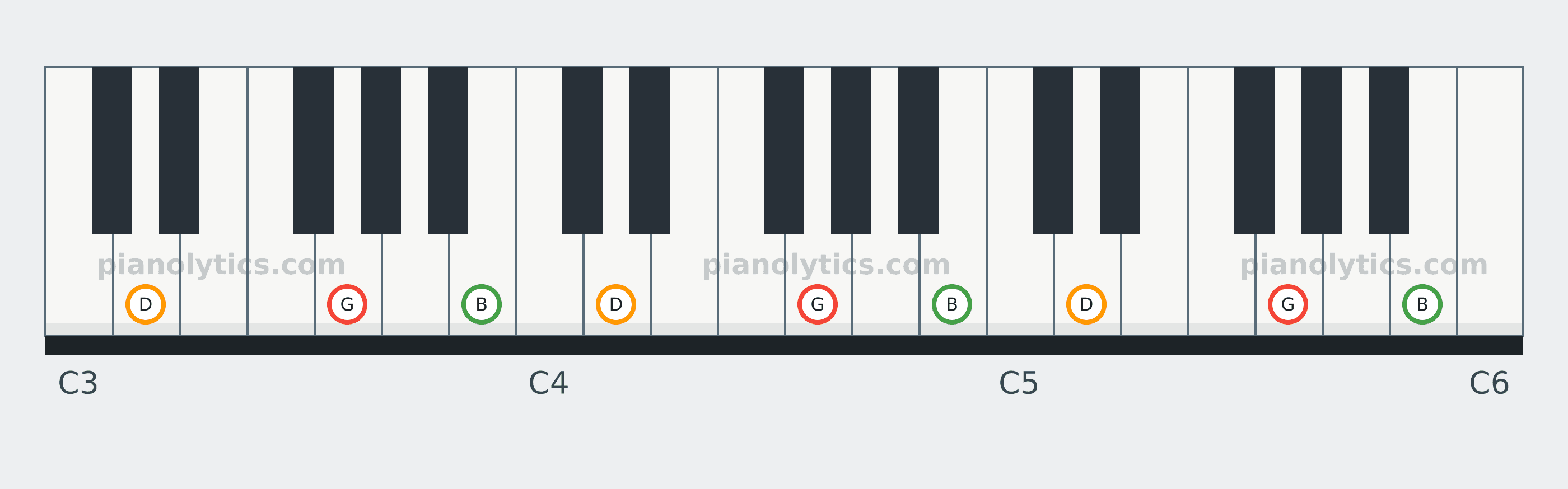 G Major chord piano keyboard diagram: every position of G, B and D across three octaves