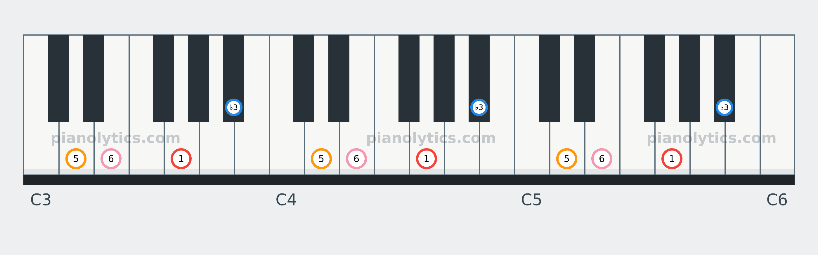G Minor 6 chord piano keyboard diagram labelled with interval numbers