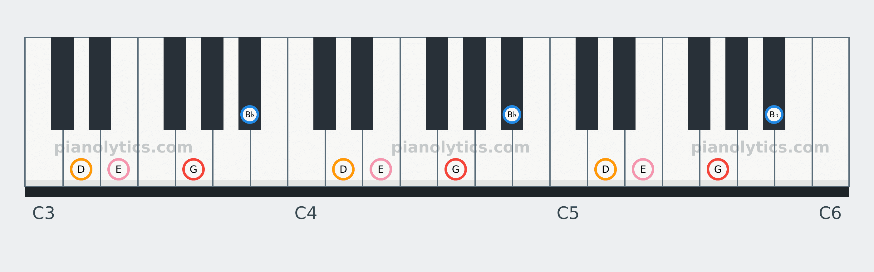 G Minor 6 chord piano keyboard diagram: every position of G, B♭, D and E across three octaves