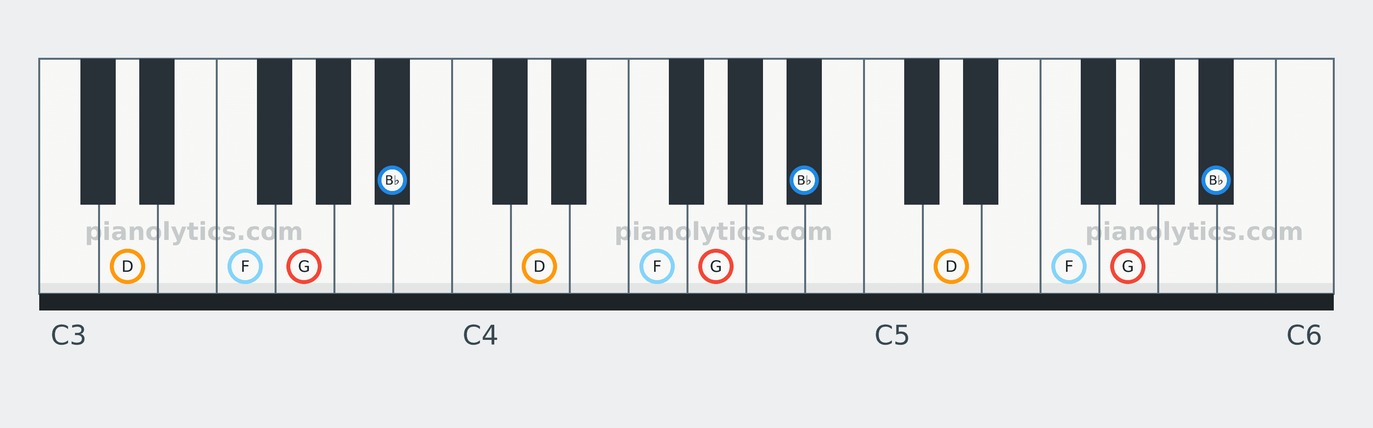 G Minor 7 chord piano keyboard diagram: every position of G, B♭, D and F across three octaves