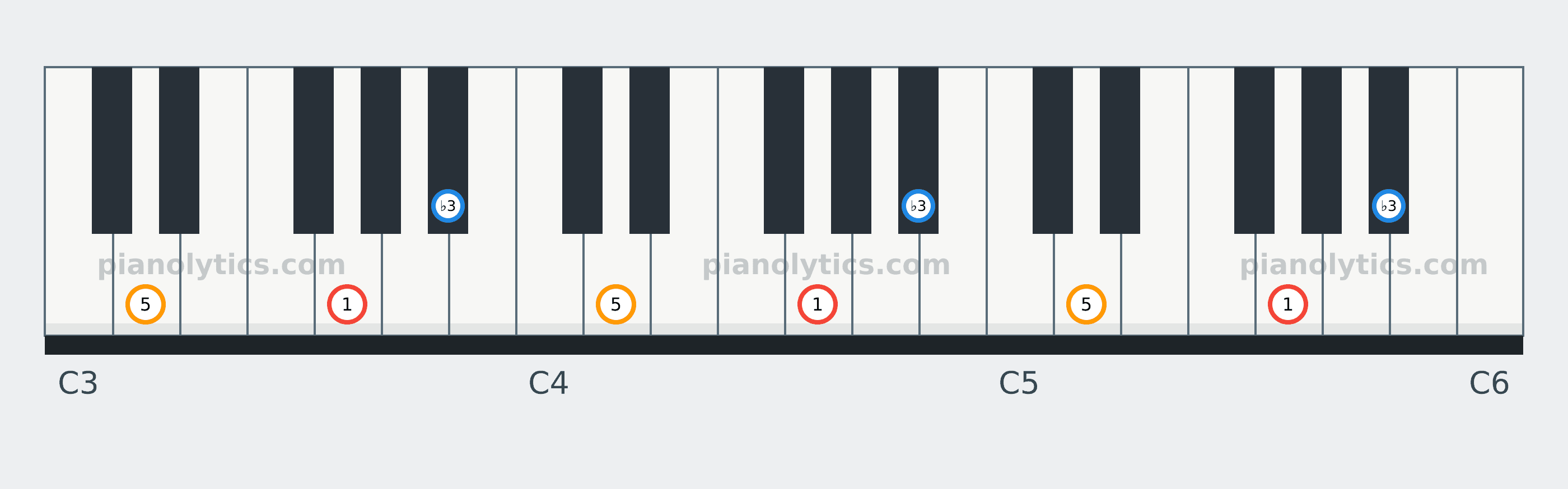 G Minor chord piano keyboard diagram labelled with interval numbers
