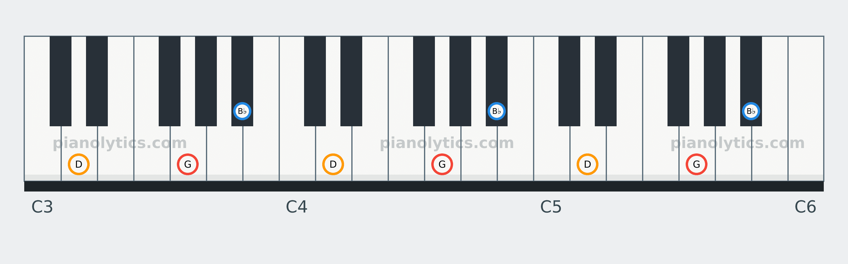 G Minor chord piano keyboard diagram: every position of G, B♭ and D across three octaves