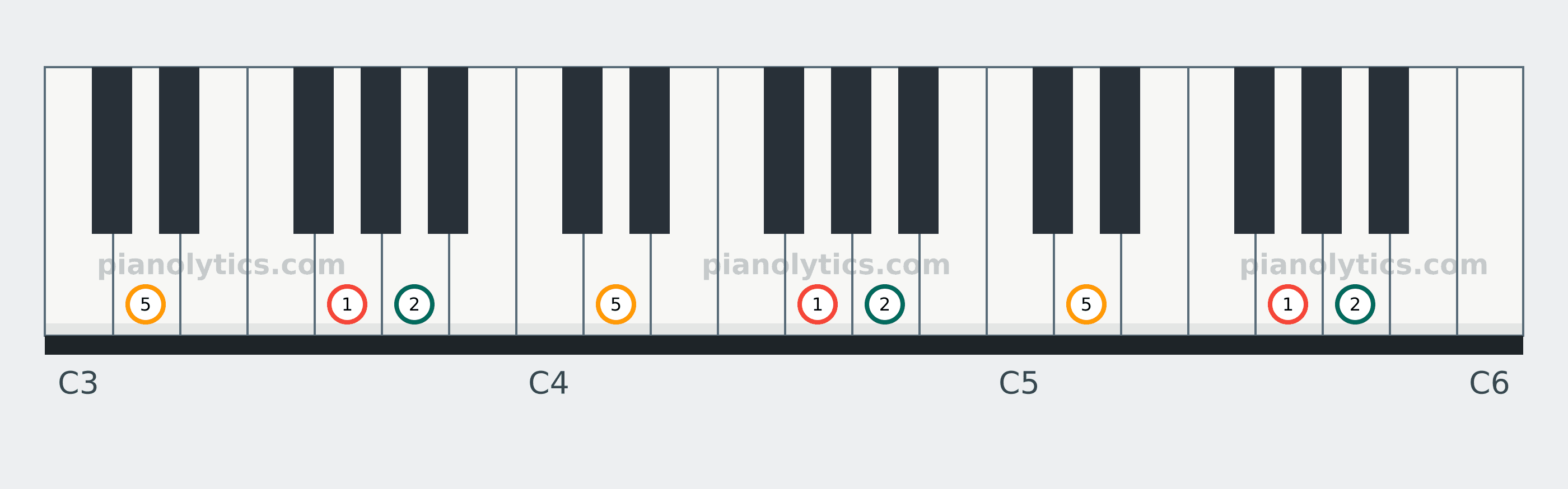 G Sus2 chord piano keyboard diagram labelled with interval numbers