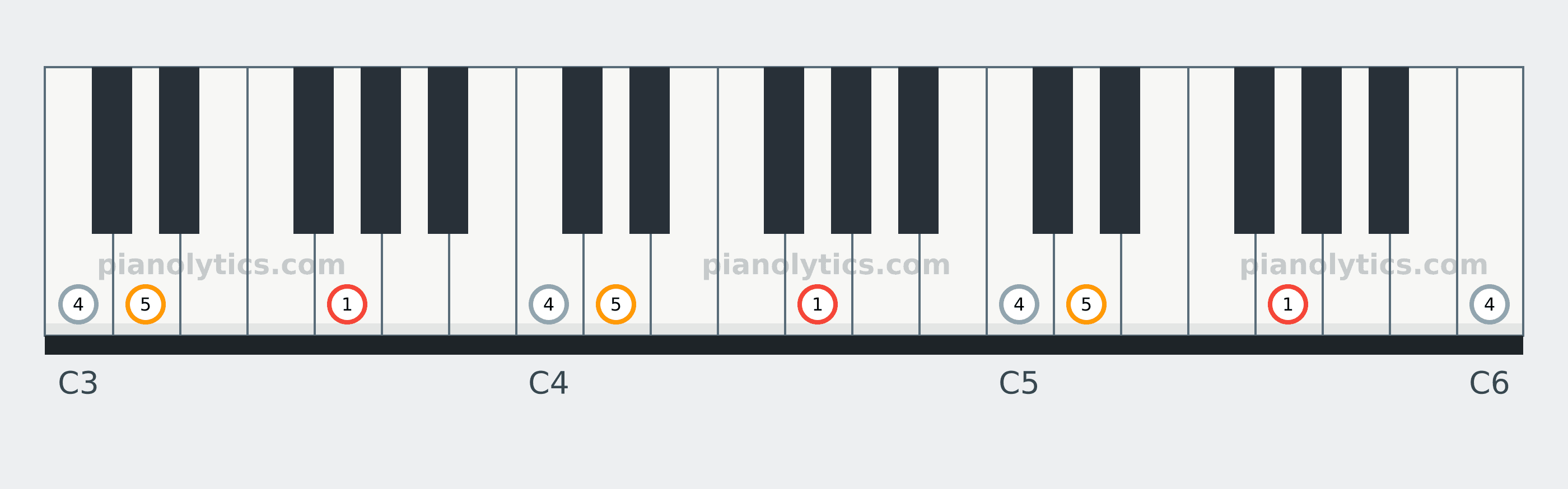 G Sus4 chord piano keyboard diagram labelled with interval numbers