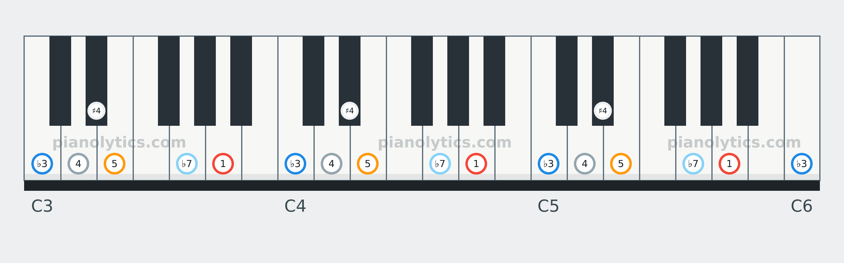 A Blues scale piano keyboard diagram labelled with interval numbers