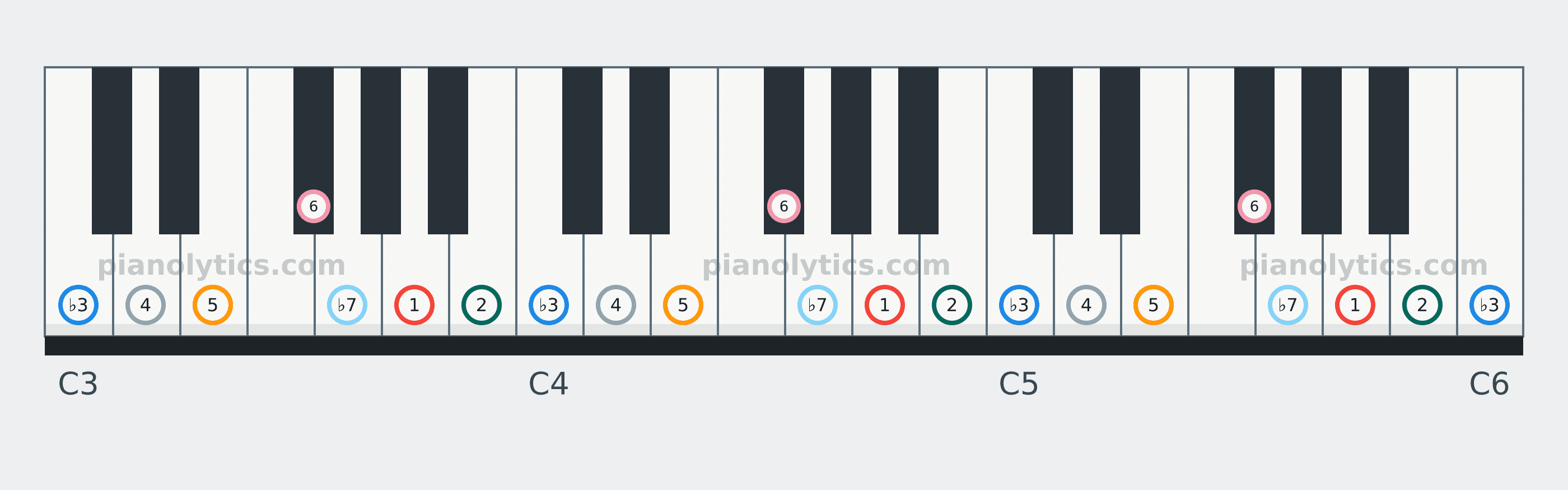 A Dorian scale piano keyboard diagram labelled with interval numbers