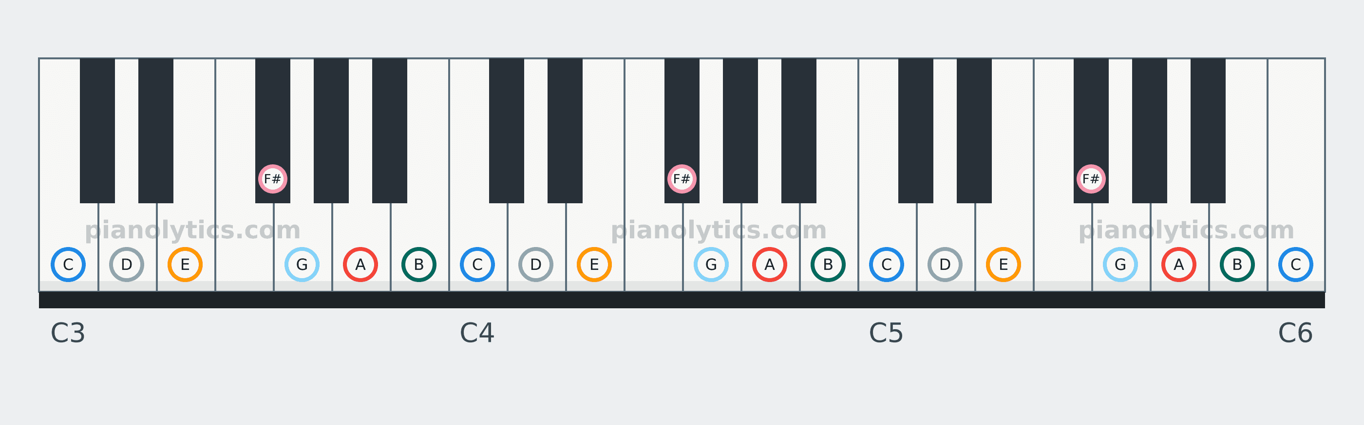 A Dorian scale piano keyboard diagram: every position of A, B, C, D, E, F# and G across three octaves
