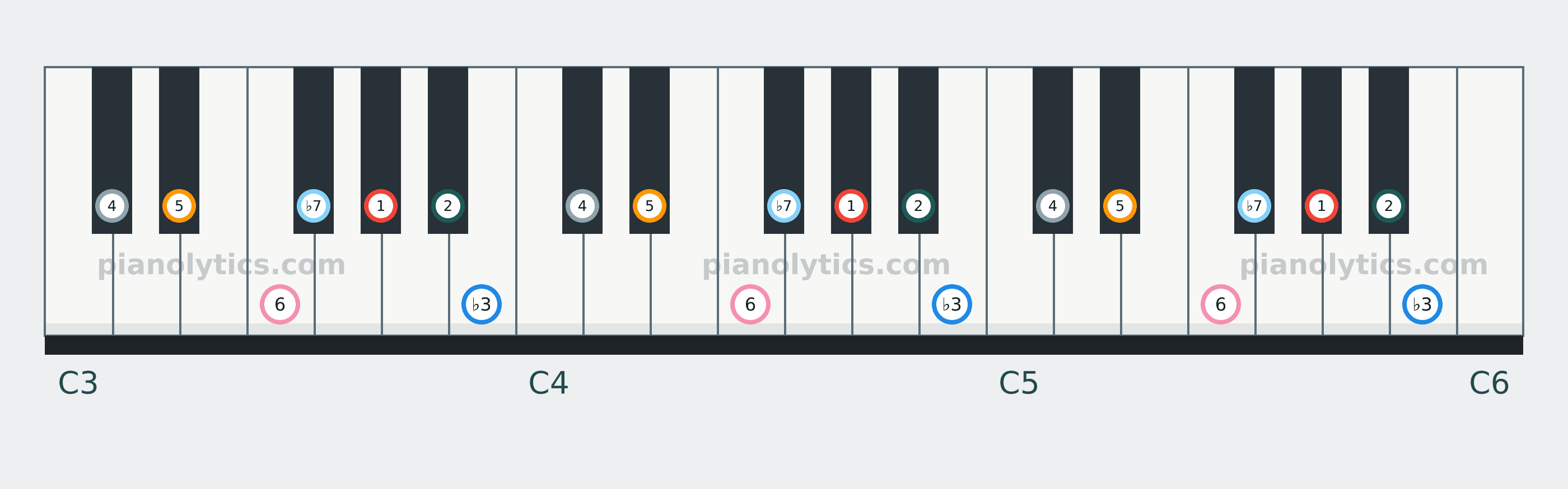 A♭ Dorian scale piano keyboard diagram labelled with interval numbers