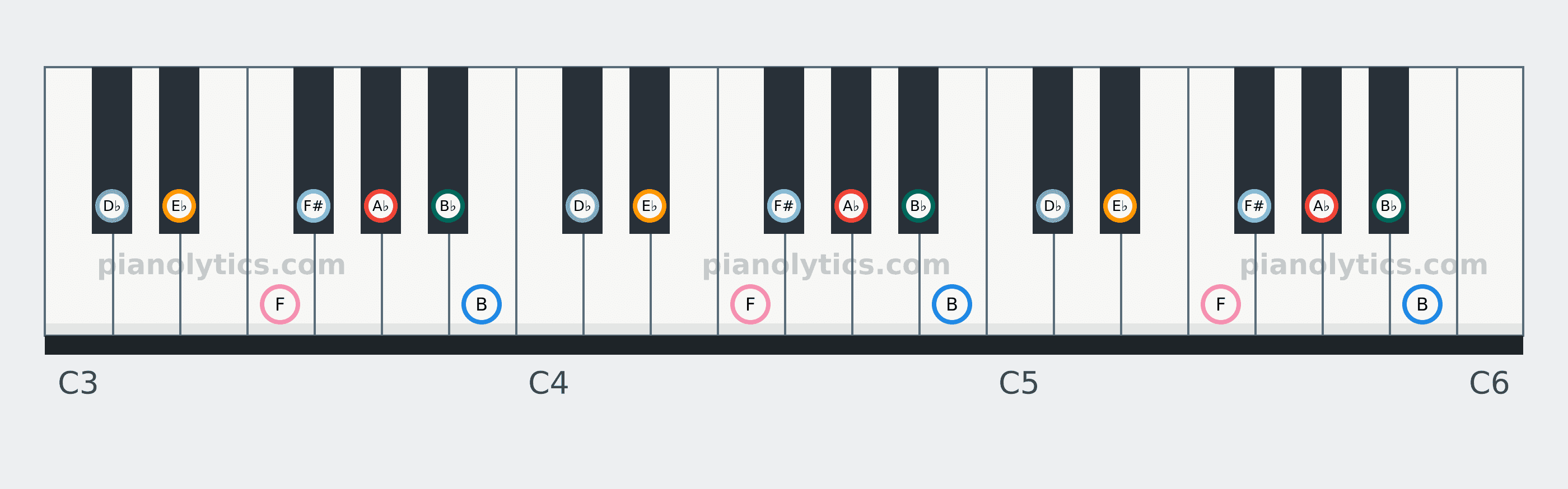 A♭ Dorian scale piano keyboard diagram: every position of A♭, B♭, B, D♭, E♭, F and F# across three octaves
