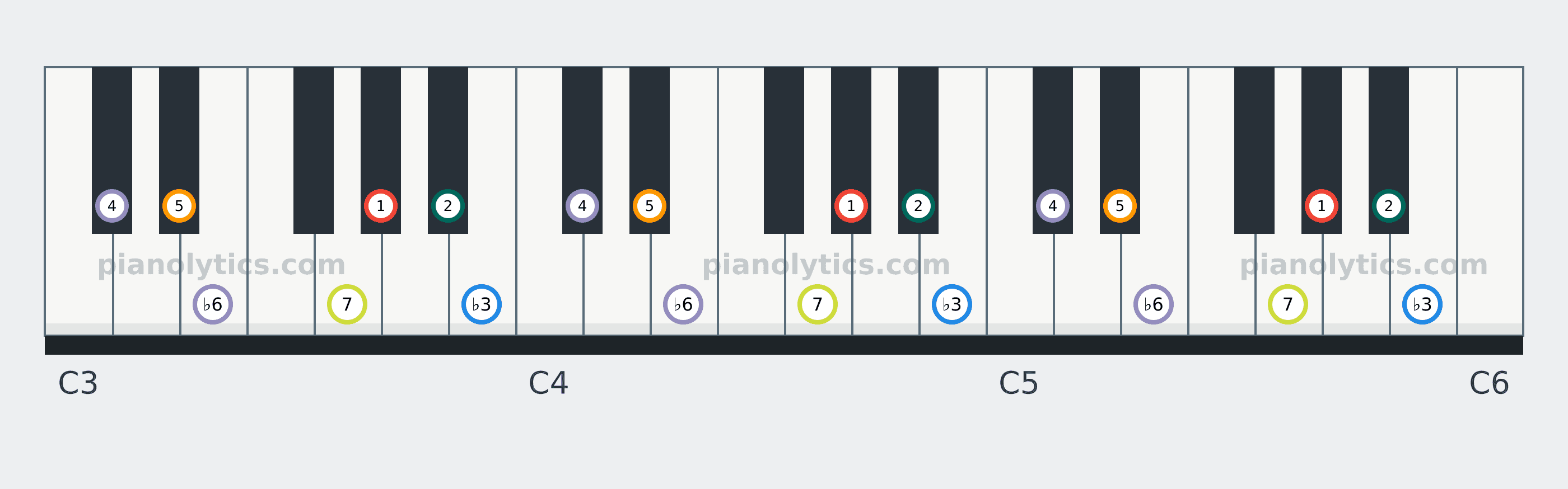 A♭ Harmonic Minor scale piano keyboard diagram labelled with interval numbers