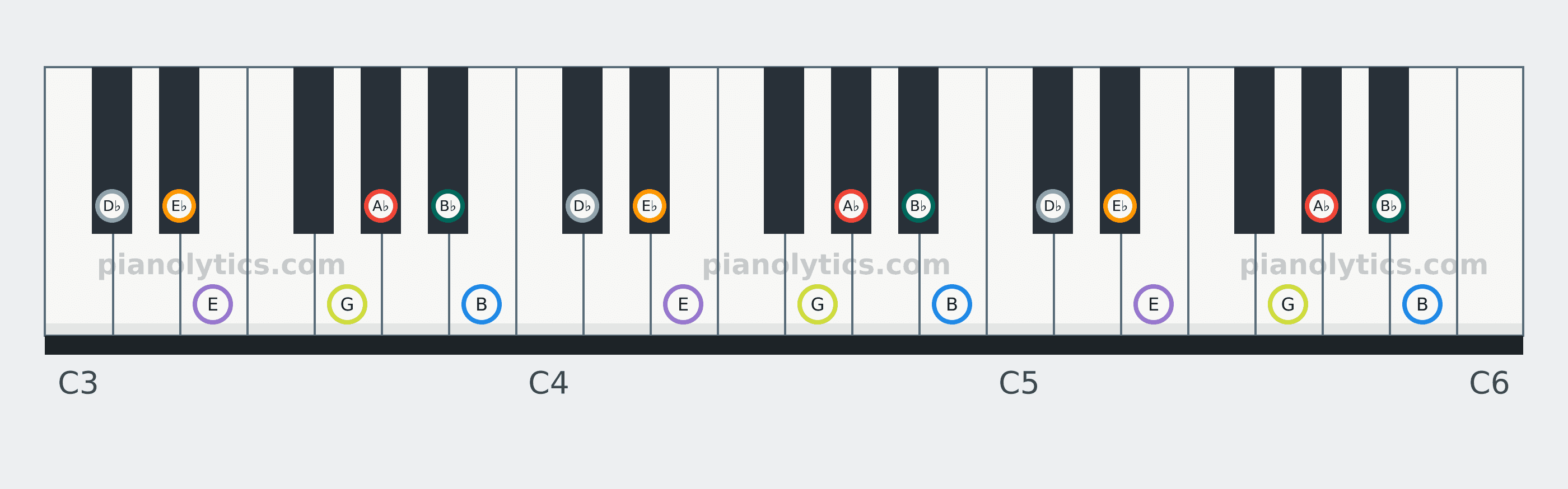 A♭ Harmonic Minor scale piano keyboard diagram: every position of A♭, B♭, B, D♭, E♭, E and G across three octaves