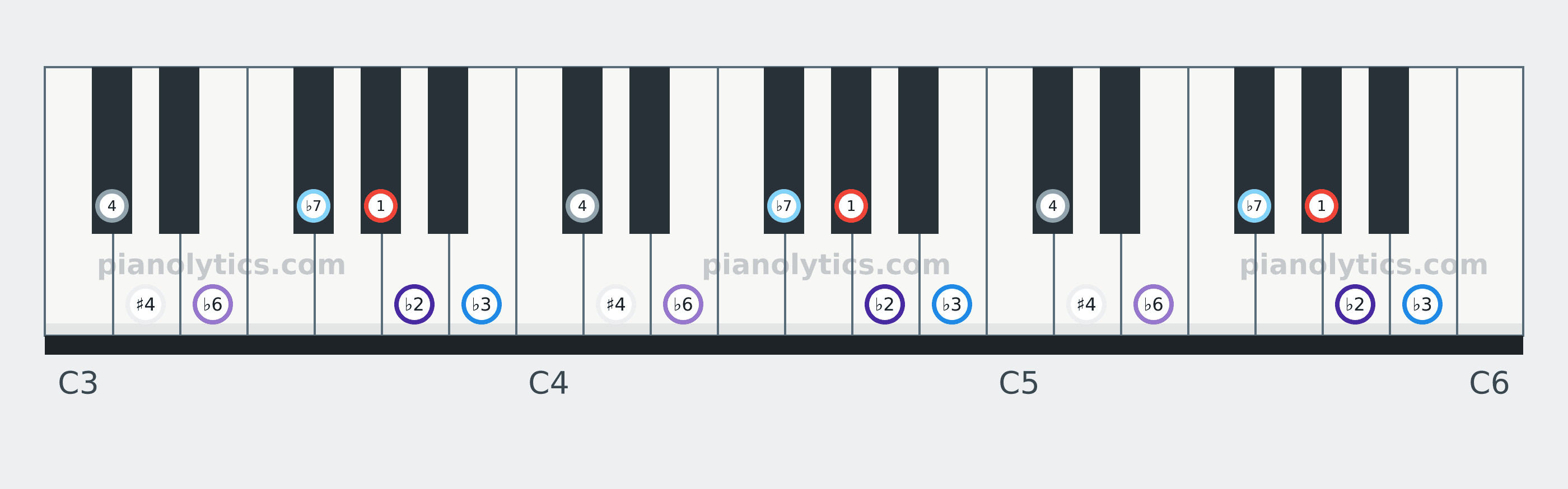 A♭ Locrian scale piano keyboard diagram labelled with interval numbers