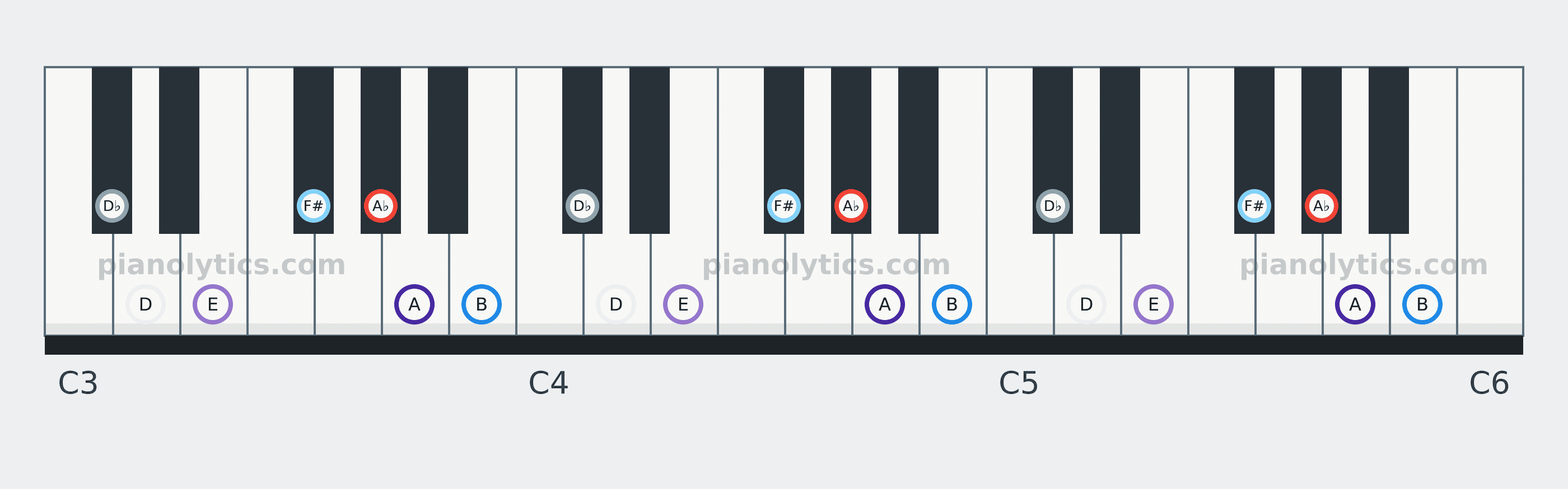 A♭ Locrian scale piano keyboard diagram: every position of A♭, A, B, D♭, D, E and F# across three octaves
