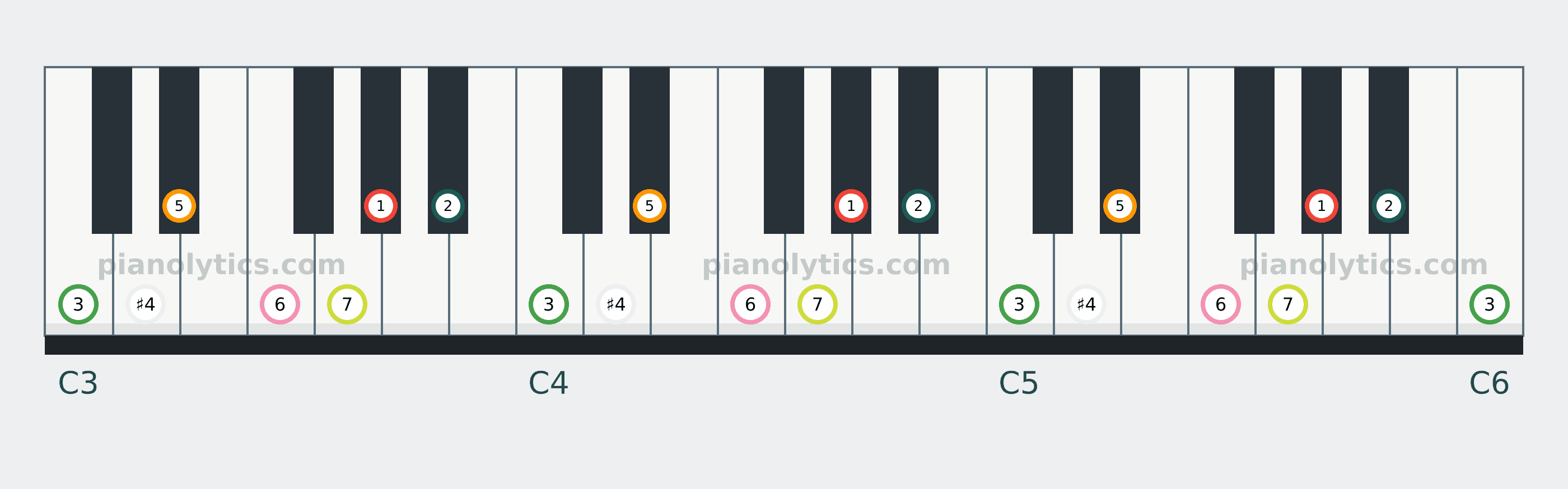 A♭ Lydian scale piano keyboard diagram labelled with interval numbers