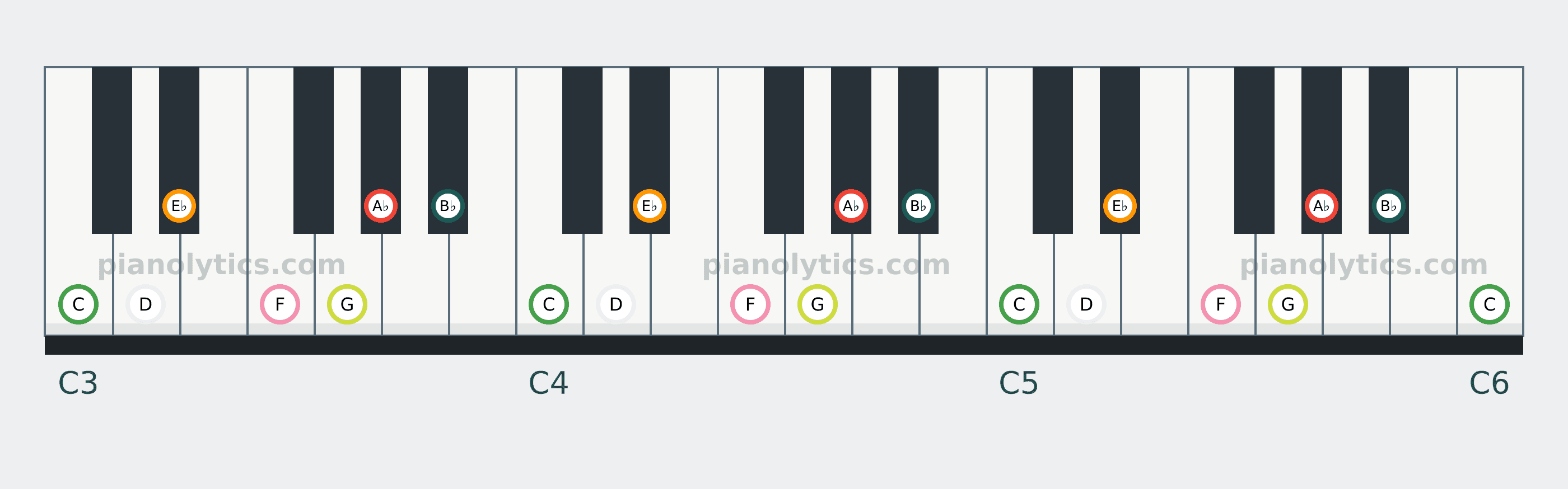 A♭ Lydian scale piano keyboard diagram: every position of A♭, B♭, C, D, E♭, F and G across three octaves