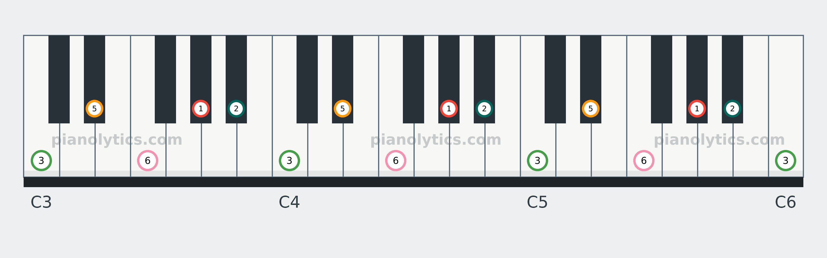 A♭ Major Pentatonic scale piano keyboard diagram labelled with interval numbers