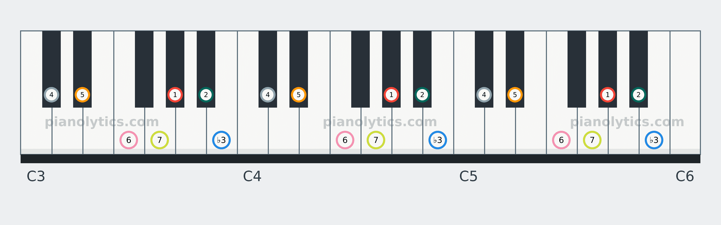 A♭ Melodic Minor scale piano keyboard diagram labelled with interval numbers
