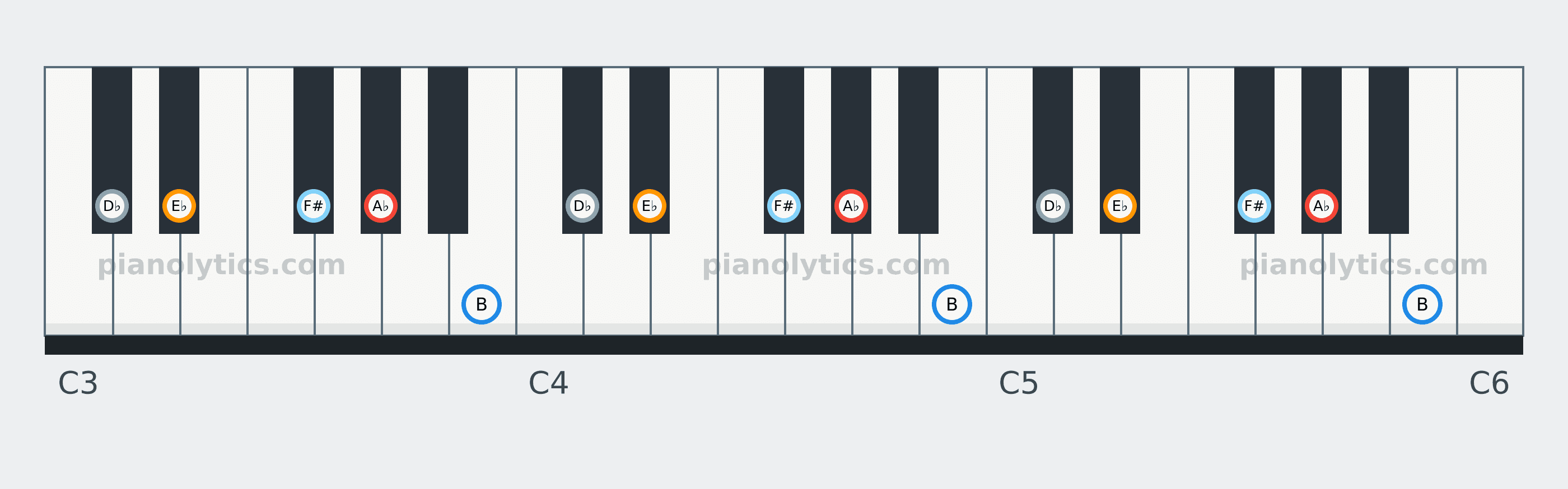 A♭ Minor Pentatonic scale piano keyboard diagram: every position of A♭, B, D♭, E♭ and F# across three octaves