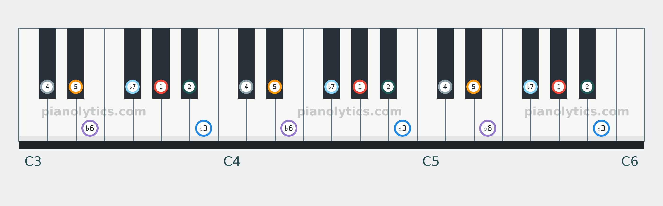 A♭ Minor scale piano keyboard diagram labelled with interval numbers