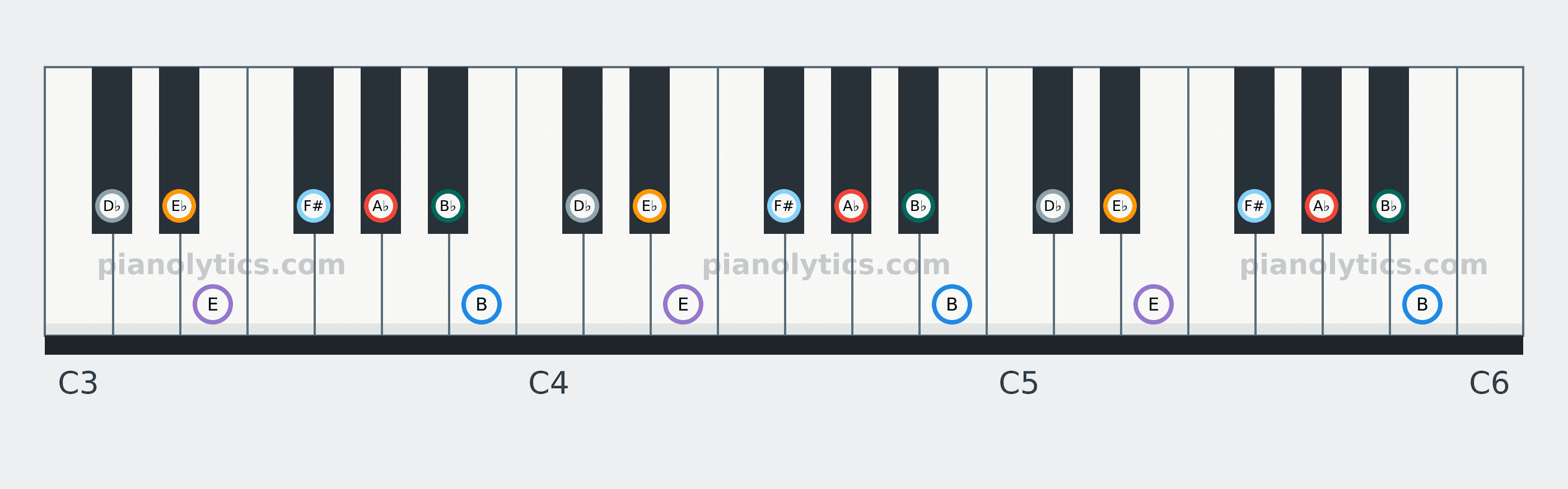 A♭ Minor scale piano keyboard diagram: every position of A♭, B♭, B, D♭, E♭, E and F# across three octaves