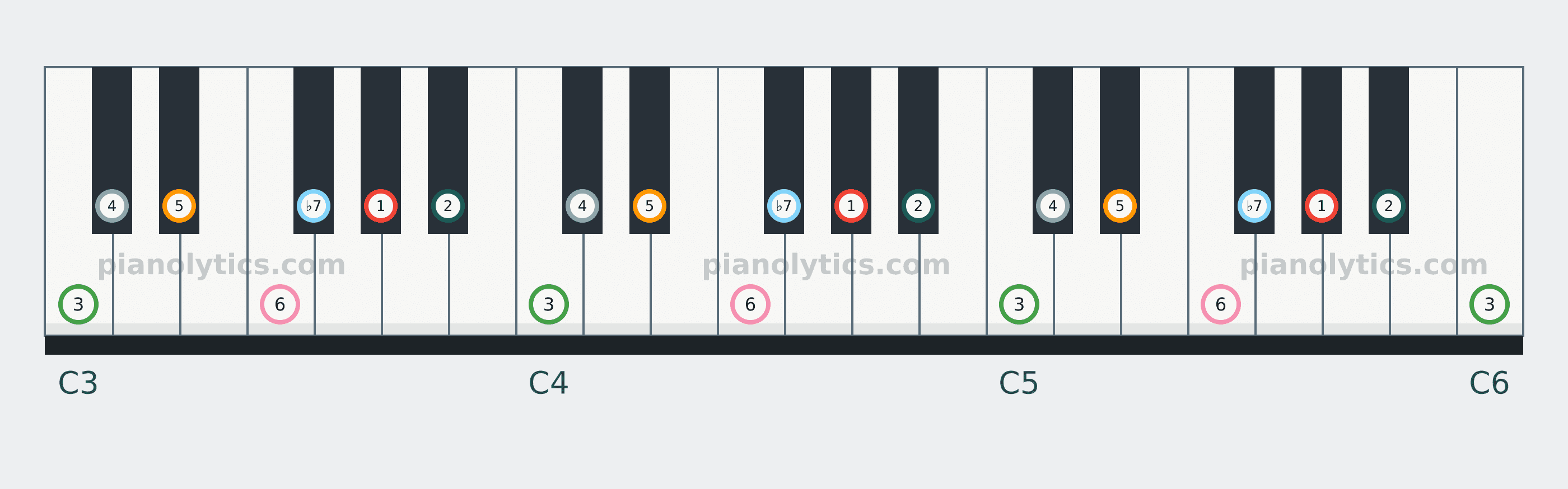 A♭ Mixolydian scale piano keyboard diagram labelled with interval numbers