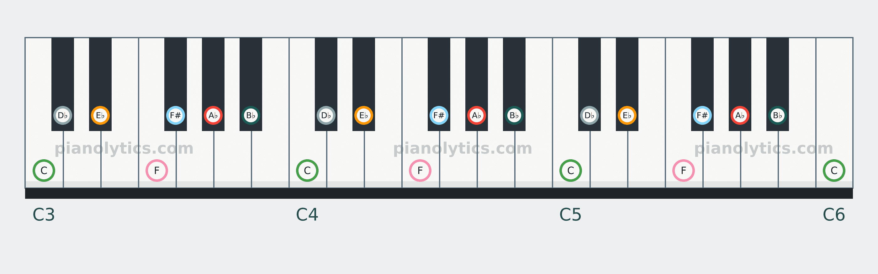 A♭ Mixolydian scale piano keyboard diagram: every position of A♭, B♭, C, D♭, E♭, F and F# across three octaves