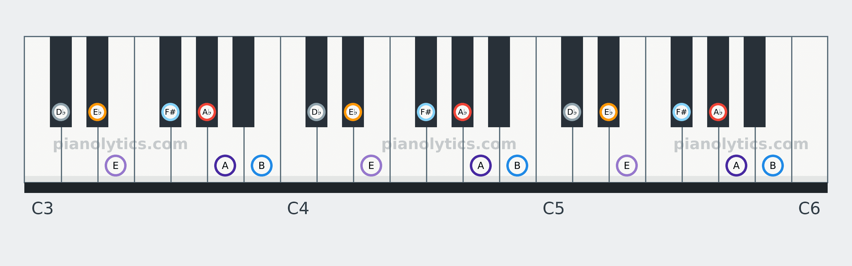 A♭ Phrygian scale piano keyboard diagram: every position of A♭, A, B, D♭, E♭, E and F# across three octaves