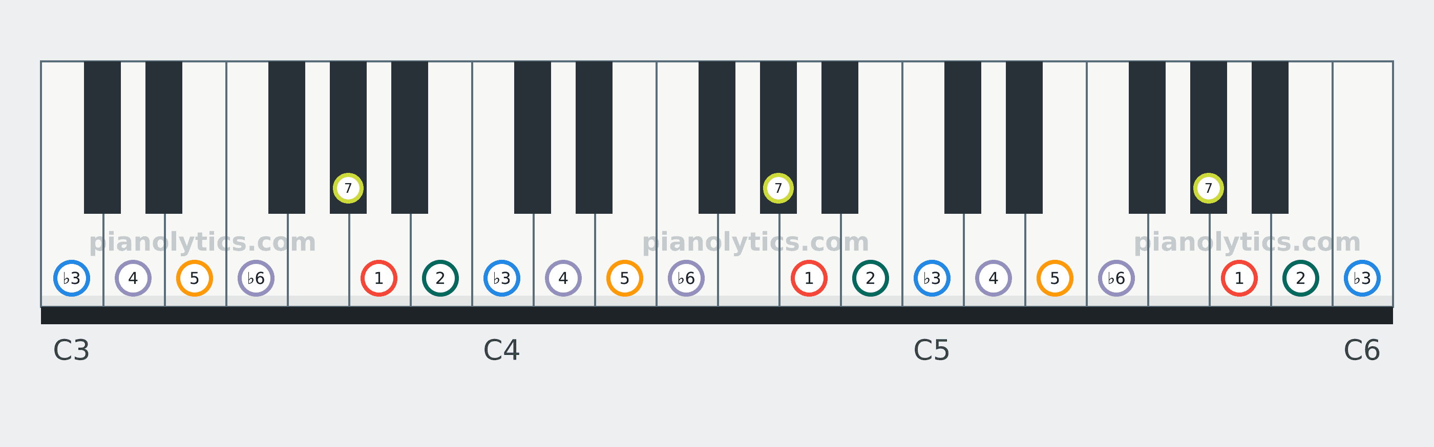 A Harmonic Minor scale piano keyboard diagram labelled with interval numbers