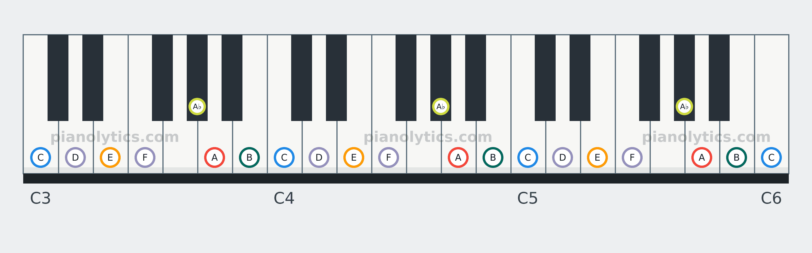 A Harmonic Minor scale piano keyboard diagram: every position of A, B, C, D, E, F and A♭ across three octaves