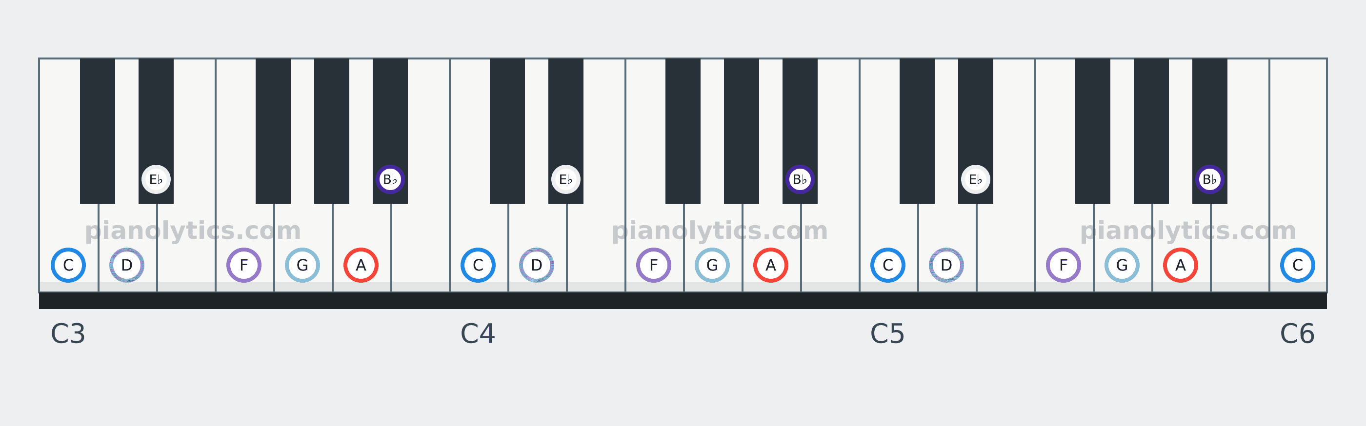 A Locrian scale piano keyboard diagram: every position of A, B♭, C, D, E♭, F and G across three octaves