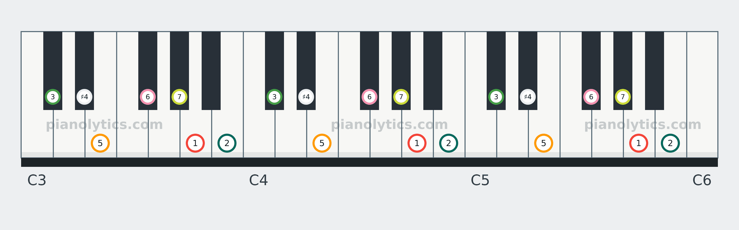 A Lydian scale piano keyboard diagram labelled with interval numbers
