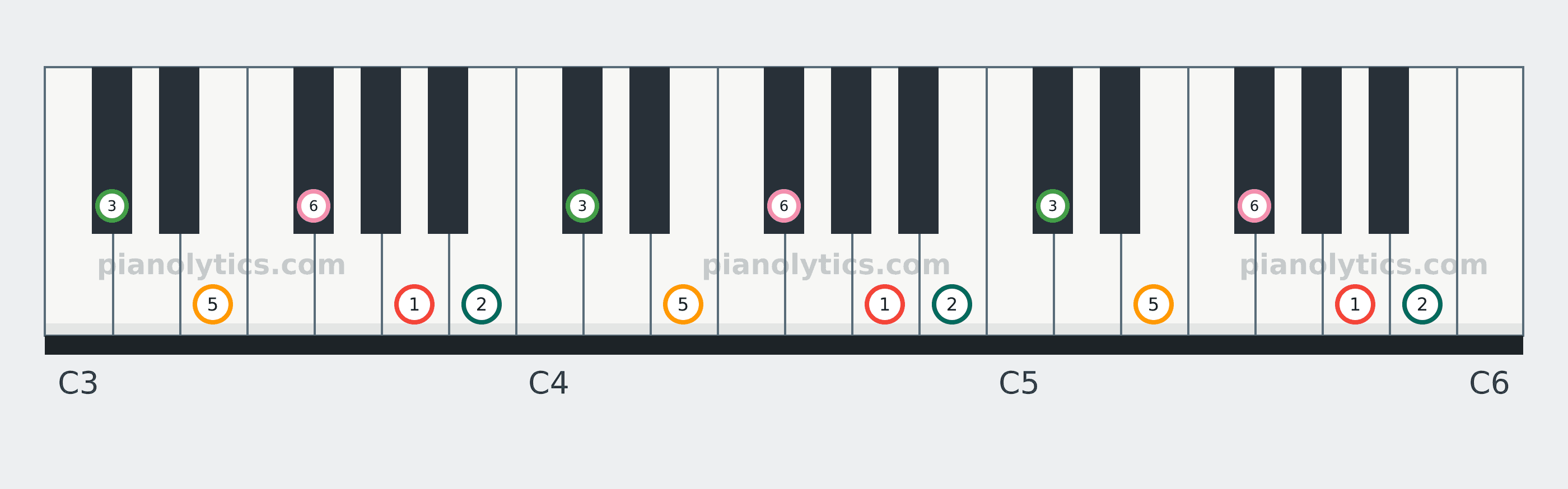 A Major Pentatonic scale piano keyboard diagram labelled with interval numbers