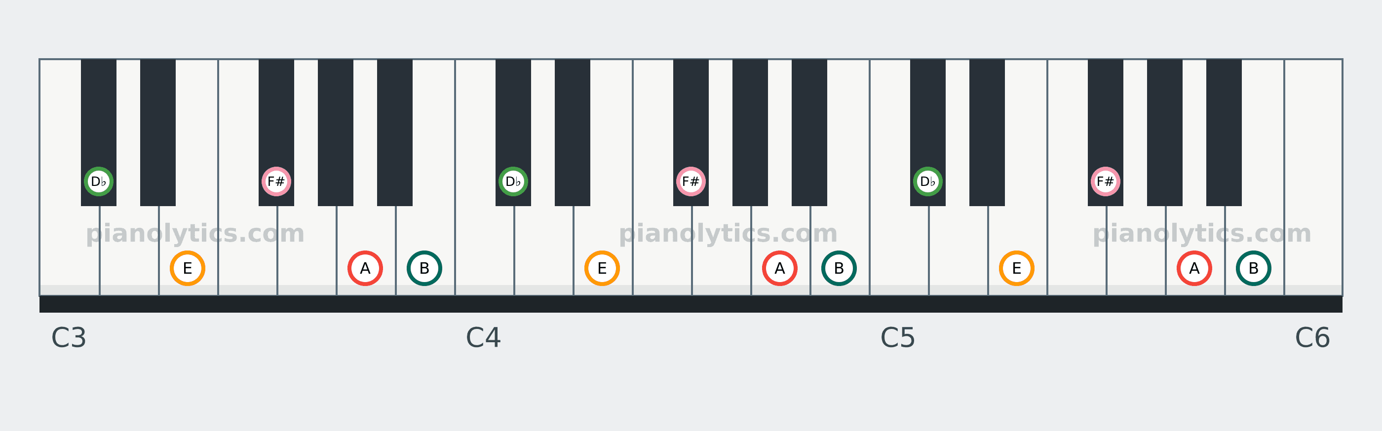 A Major Pentatonic scale piano keyboard diagram: every position of A, B, D♭, E and F# across three octaves