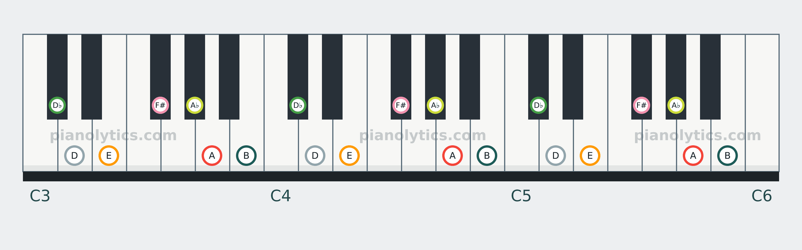 A Major scale piano keyboard diagram: every position of A, B, D♭, D, E, F# and A♭ across three octaves