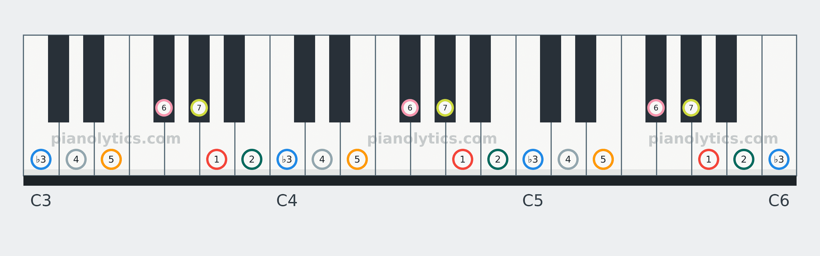A Melodic Minor scale piano keyboard diagram labelled with interval numbers