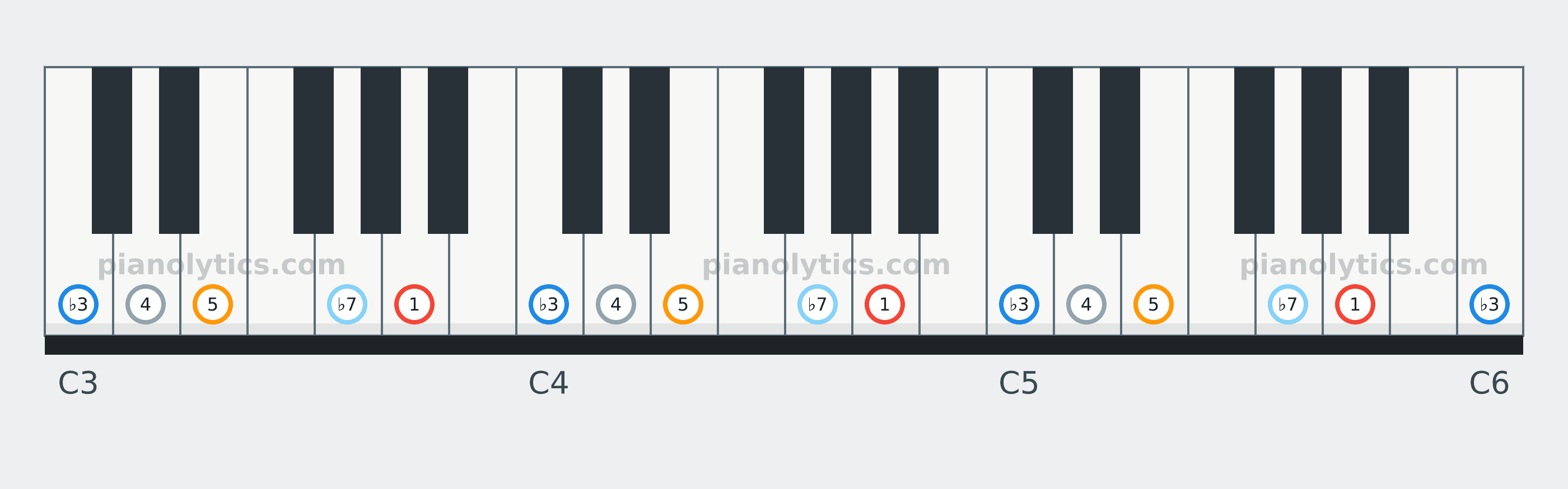 A Minor Pentatonic scale piano keyboard diagram labelled with interval numbers
