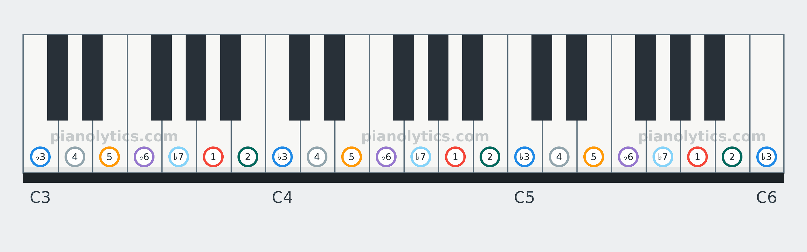 A Minor scale piano keyboard diagram labelled with interval numbers