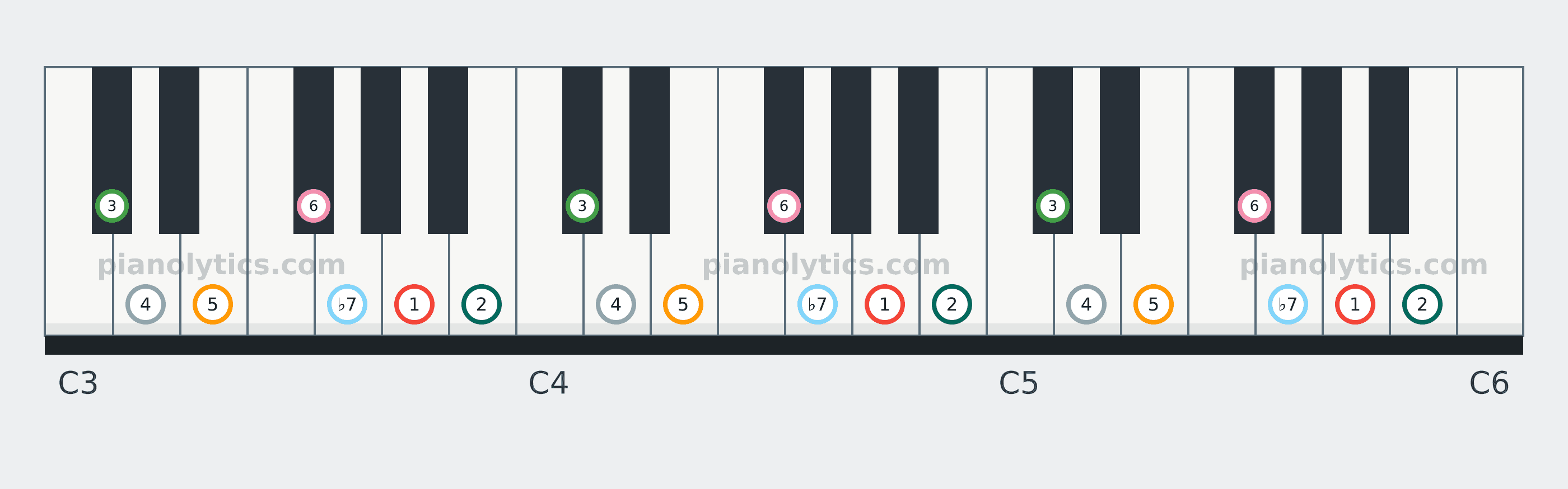 A Mixolydian scale piano keyboard diagram labelled with interval numbers