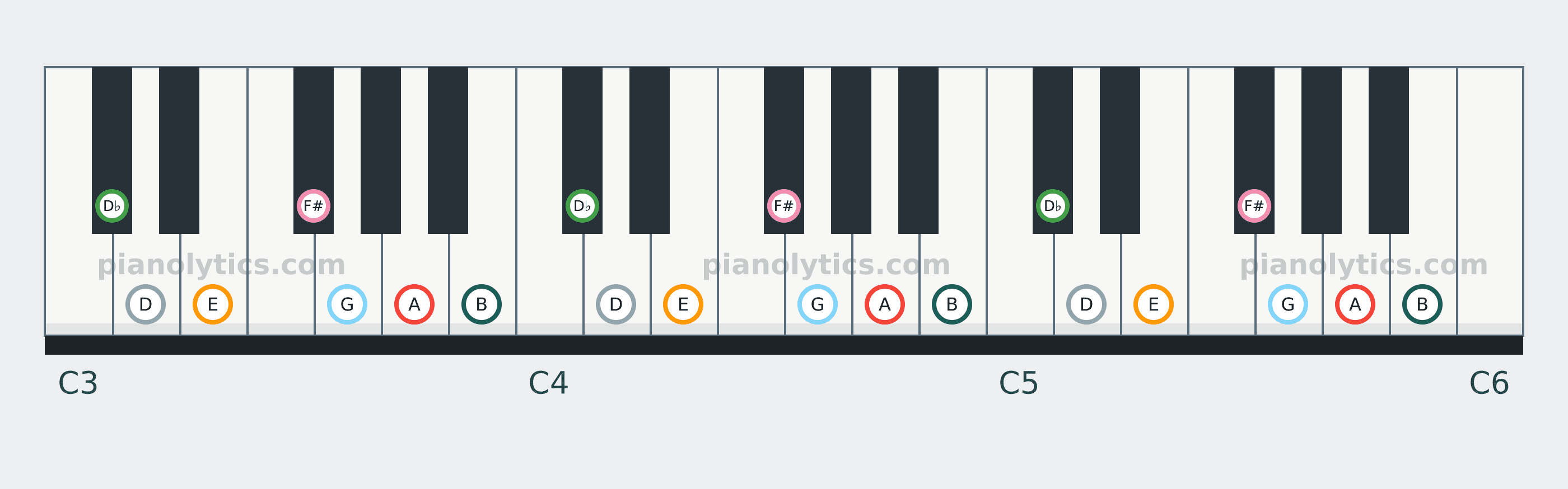 A Mixolydian scale piano keyboard diagram: every position of A, B, D♭, D, E, F# and G across three octaves