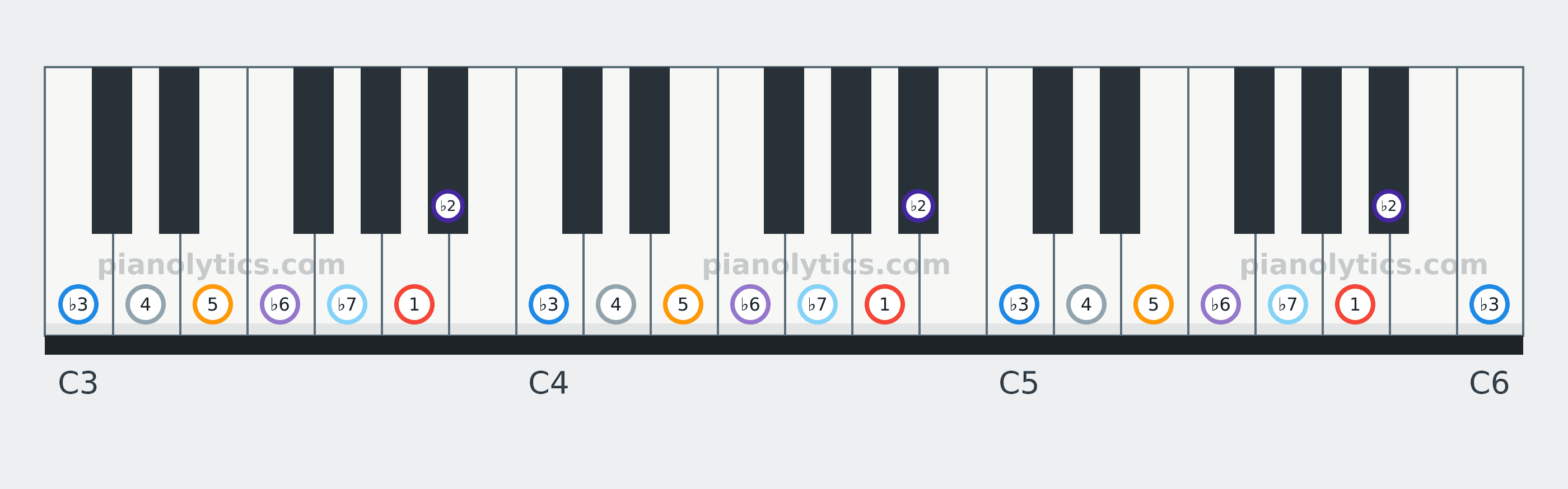 A Phrygian scale piano keyboard diagram labelled with interval numbers